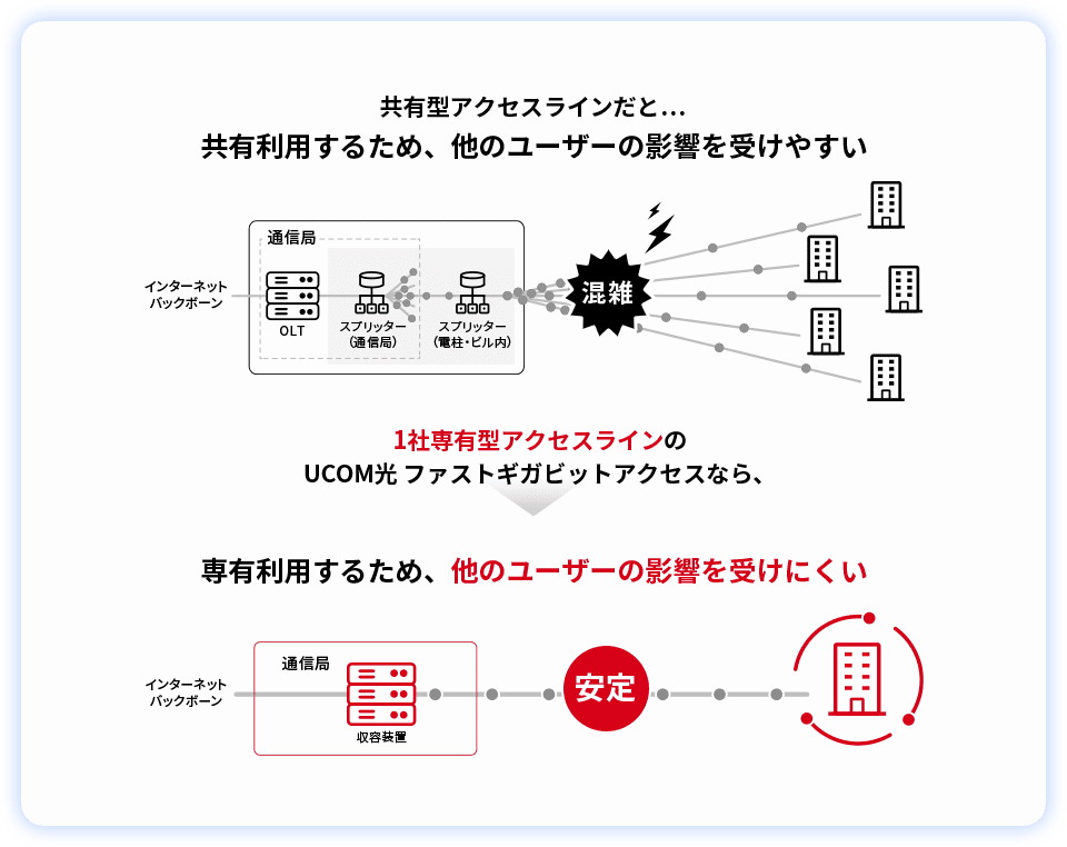 共有型アクセスラインだと…共有利用するため、他のユーザーの影響を受けやすい