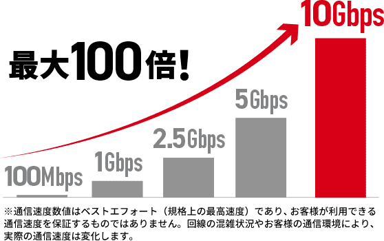 ※通信速度数値はベストエフォート（規格上の最高速度）であり、お客様が利用できる通信速度を保証するものではありません。回線の混雑状況やお客様の通信環境により、実際の通信速度は変化します。