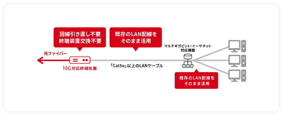 さらに 工事不要で簡単増速