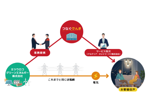 家庭の電気料金負担軽減を支援<br />
電力小売サービス「つなぐでんき」の専有部（各住戸）提供を開始