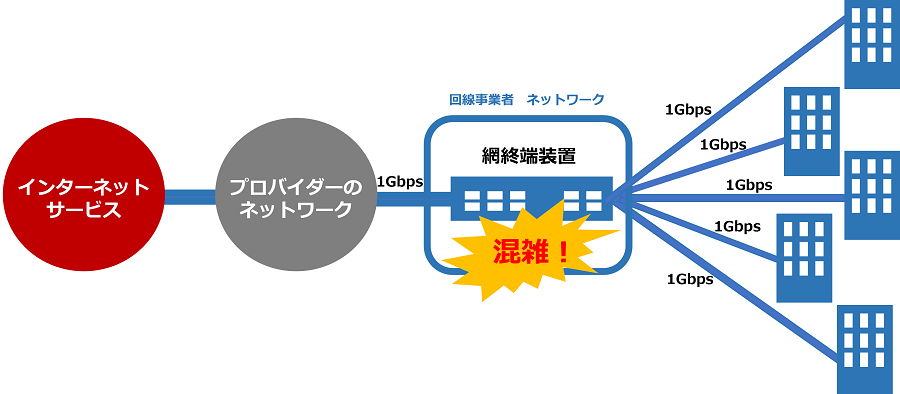 輻輳とは