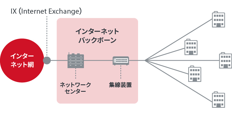 法人向けインターネット回線の種類と選び方