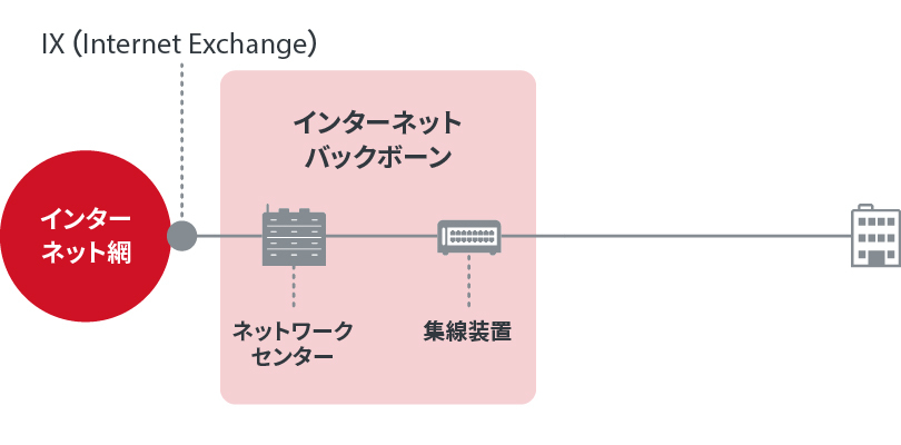 法人向けインターネット回線の種類と選び方