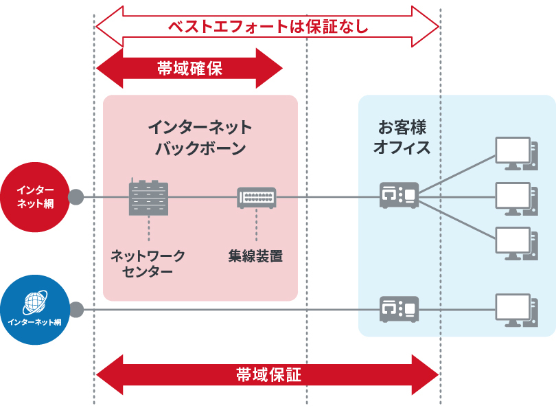 法人向けインターネット回線の種類と選び方