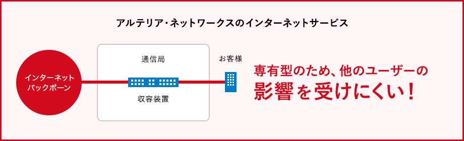 アルテリア・ネットワークスのインターネットサービス 専有型のため、他のユーザーの影響を受けにくい!