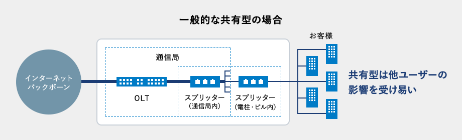 一般的な共有型の場合 共有型は他ユーザーの影響を受け易い