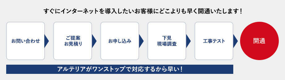 すぐにインターネットを導入したいお客様にどこよりも早く開通いたします!1.お問い合わせ 2.ご提案、お見積り 3.お申し込み 4.下見、現場調査 5.工事テスト 6.開通 アルテリアがワンストップで対応するから早い!