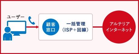 アルテリアインターネット （ISP＋回線）一括管理