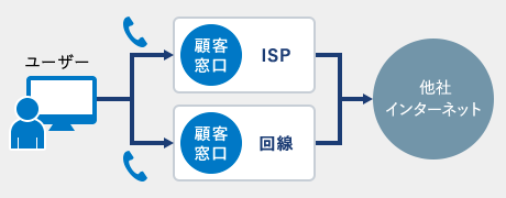 他者インターネット (ISP 回線)分割管理
