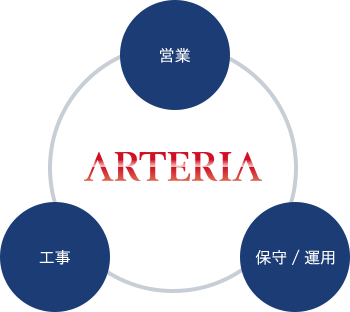営業 工事 保守/運用 アルテリアの安心デリバリーサポート