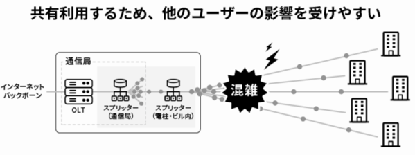 共有利用するため、他のユーザーの影響を受けやすい