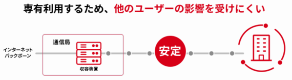 専有利用するため、他のユーザーの影響を受けにくい