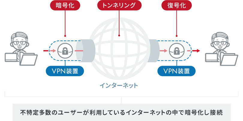 VPNの基礎知識:企業の安全なデータ通信を実現する技術を解説│仕組み・機能・選び方