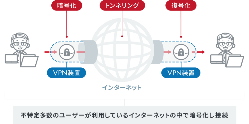 VPNの基礎知識：企業の安全なデータ通信を実現する技術を解説│仕組み・機能・選び方