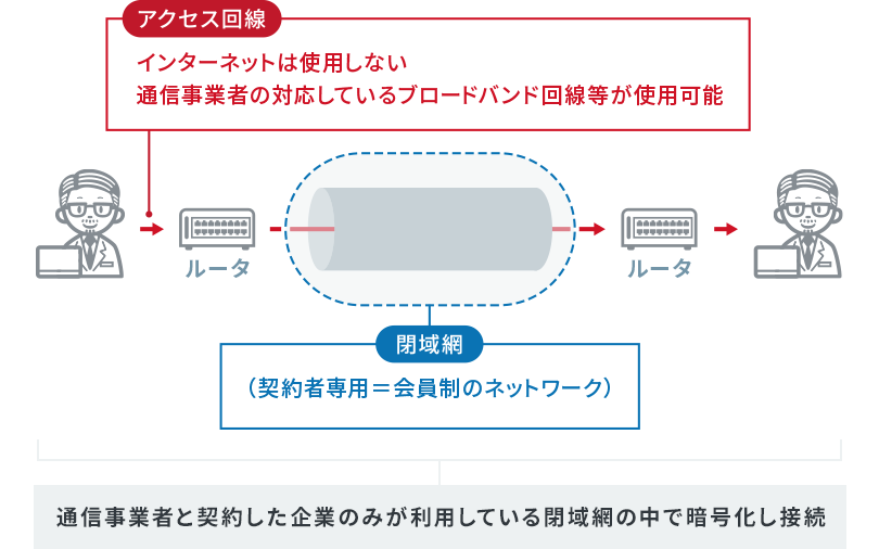 VPNの基礎知識:企業の安全なデータ通信を実現する技術を解説│仕組み・機能・選び方