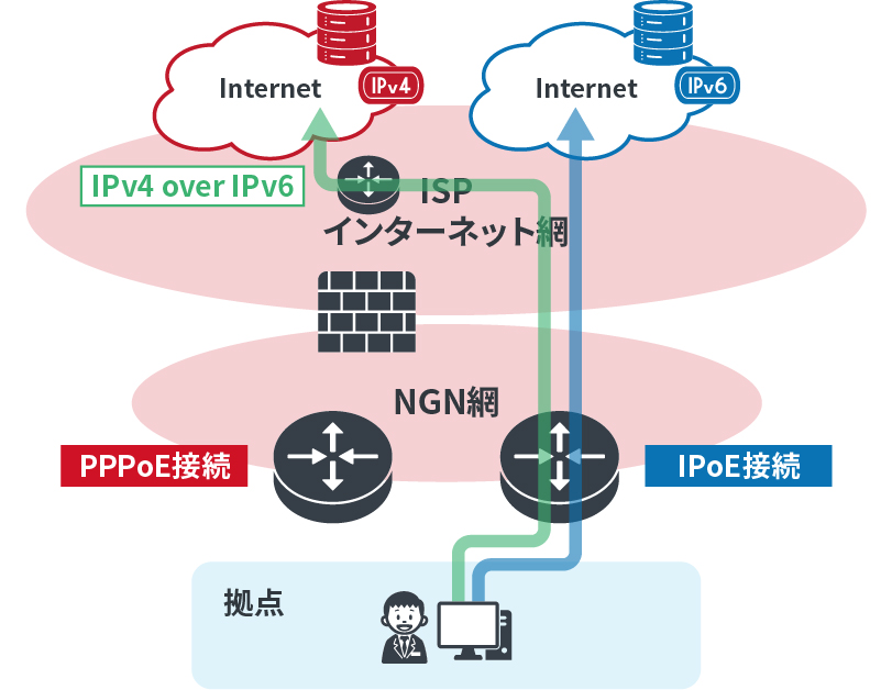 IPv4 over IPv6とは