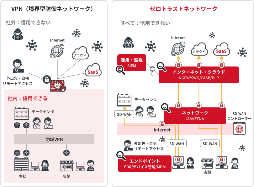 VPN（境界型防御ネットワーク）とゼロトラスよネットワークの違い