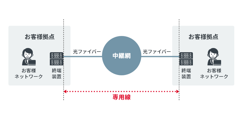 専用線の仕組み