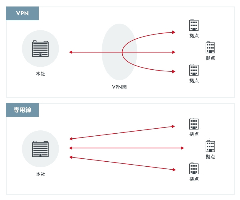 VPNと専用線の違い