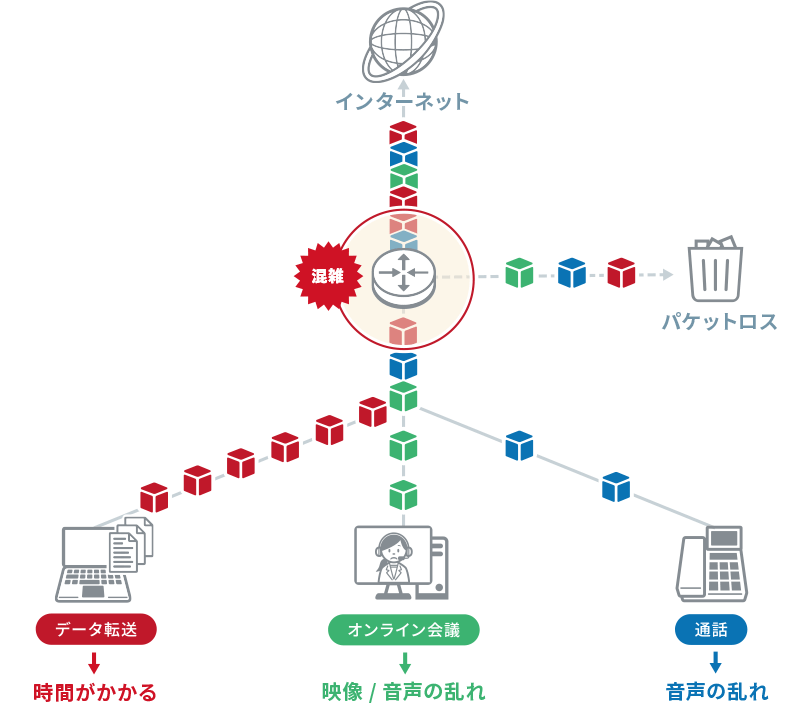 ネットワークのトラフィックはなぜ増加するのか? その影響と対策とは