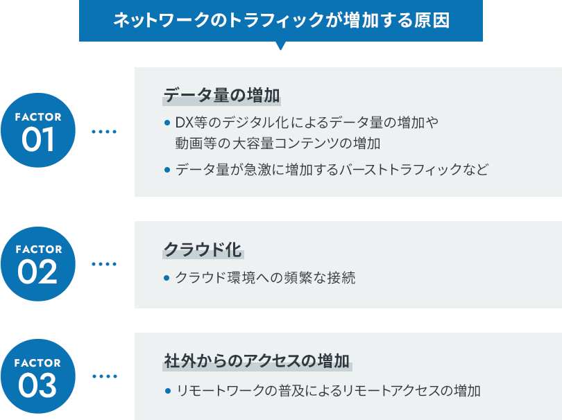 ネットワークのトラフィックはなぜ増加するのか? その影響と対策とは