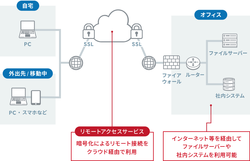 VPN通信におけるリモートアクセスサーバー（RAS）の役割