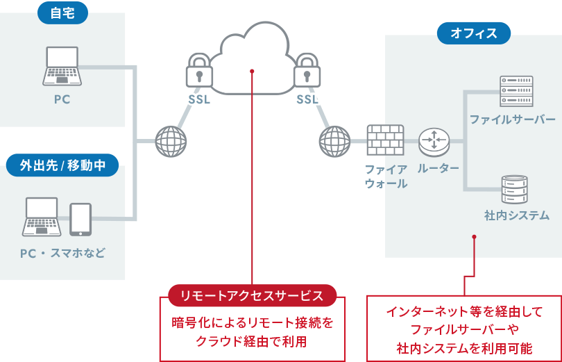 VPN通信におけるリモートアクセスサーバー(RAS)の役割