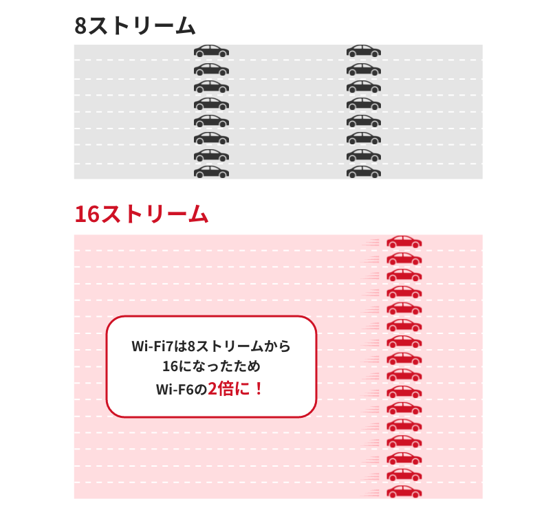 Wi-Fi7 ストリーム数