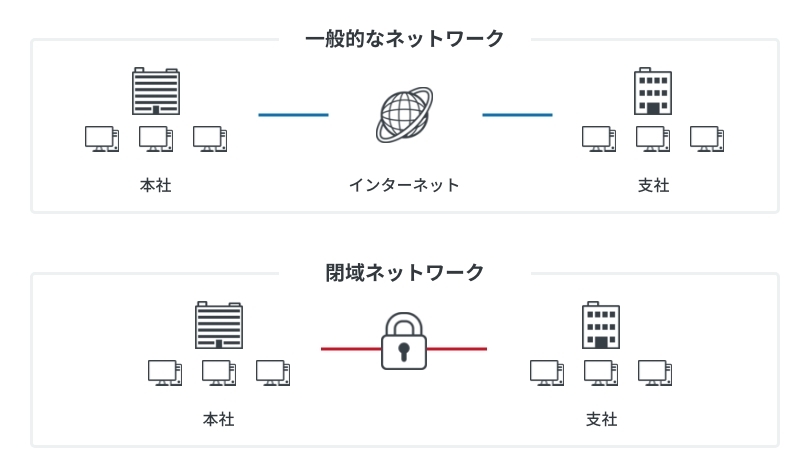 閉域ネットワークとインターネットとの違い・仕組み