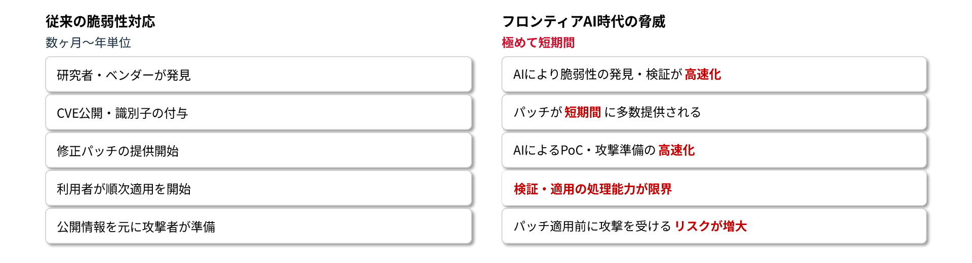 従来の脆弱性対応フローとフロンティアAI時代の脅威フローの比較
