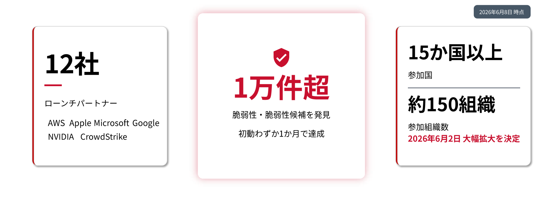 Project Glasswingの成果：12社から約150組織へ拡大、1万件超の脆弱性発見