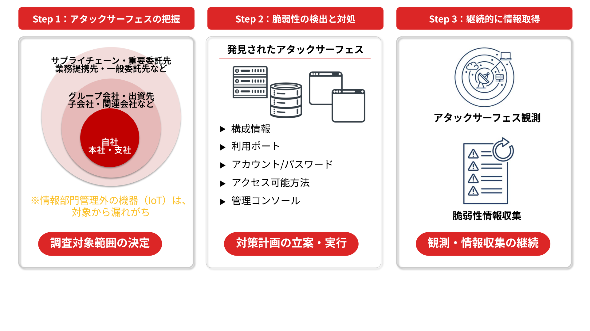 ASMの3ステップフロー図：アタックサーフェスの把握・脆弱性の検出と対処・継続的な情報取得