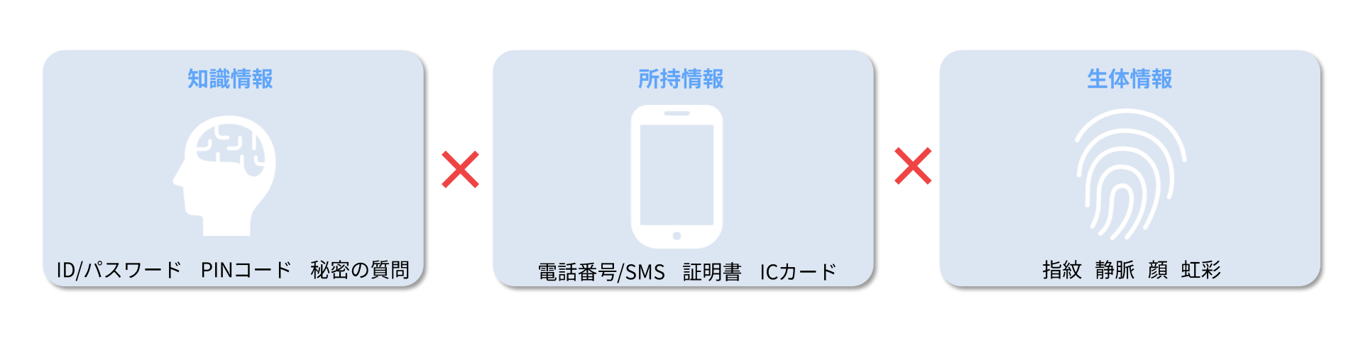 ID/PWのみの場合のフィッシング被害フローとMFA適用後の防御フローの対比図