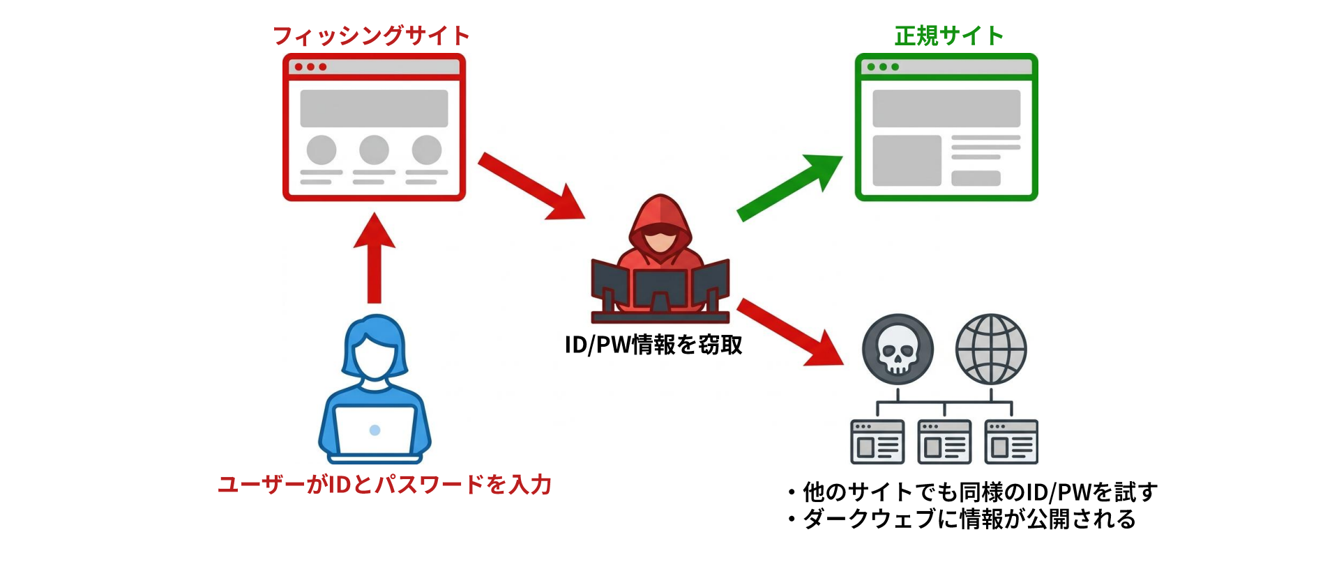ID/PWのみの場合のフィッシング被害フローとMFA適用後の防御フローの対比図