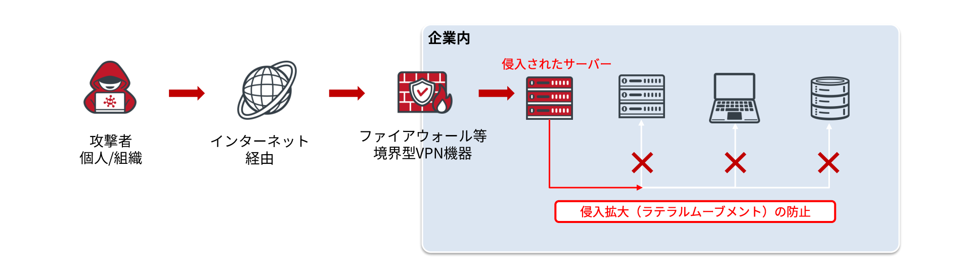 マイクロセグメンテーションの概念図：ラテラルムーブメント防止フロー