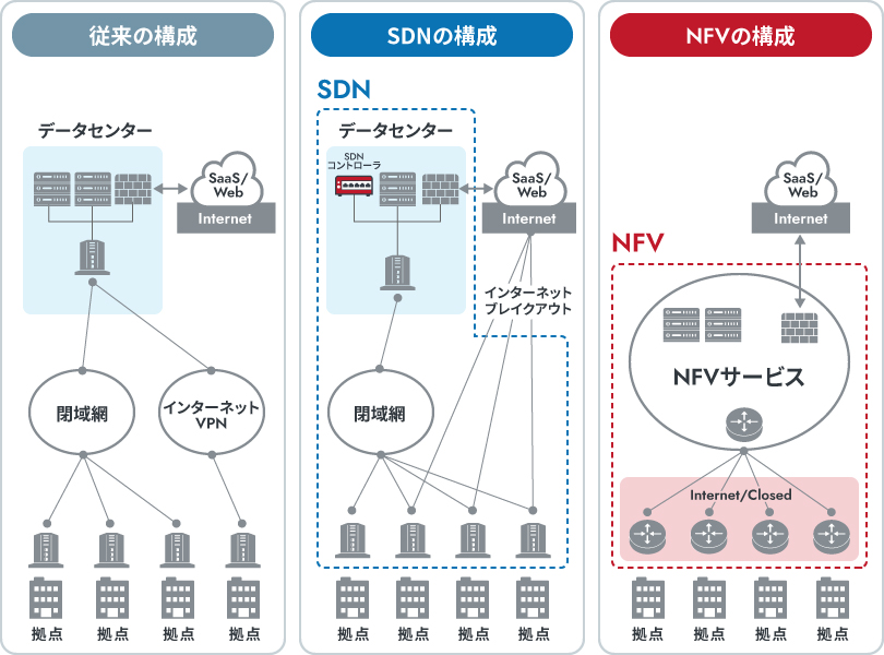 SDNとNFVの構成比較