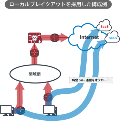 ローカルブレイクアウトを採用した構成例