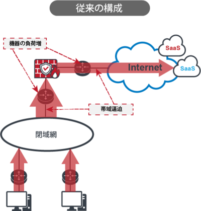 閉域網を利用した従来の構成例