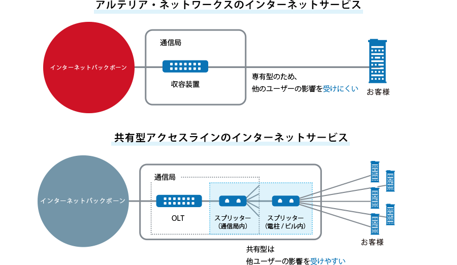 輻輳によるインターネット遅延を解消したい