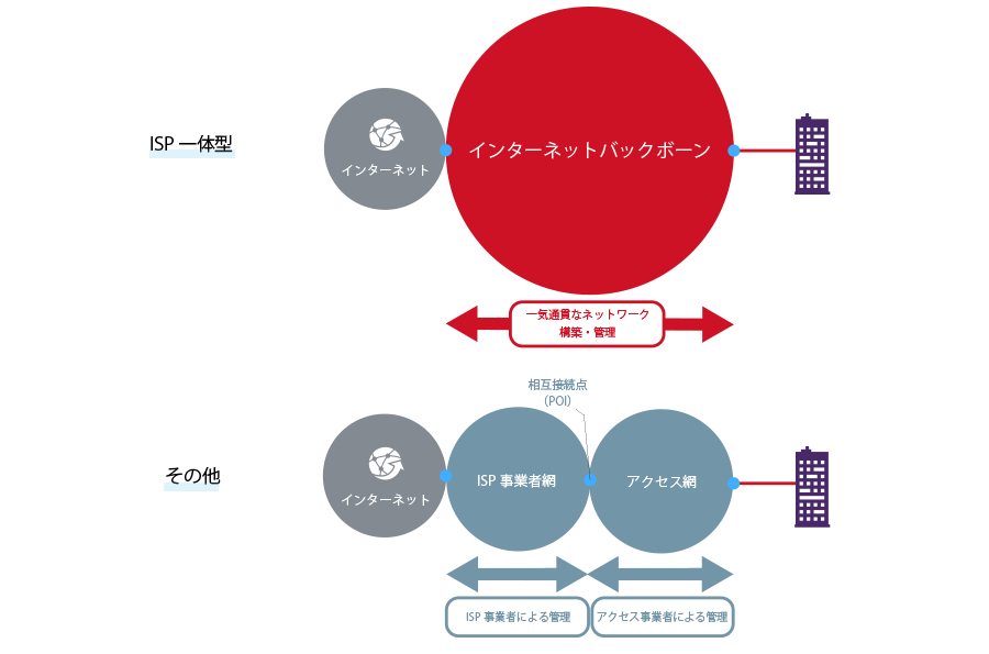 クラウド時代に最適な、安定した通信を実現するネットワーク