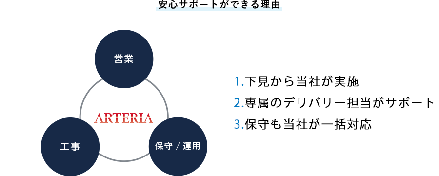 導入までのプロセスを一貫して行うからできる安心のデリバリー対応