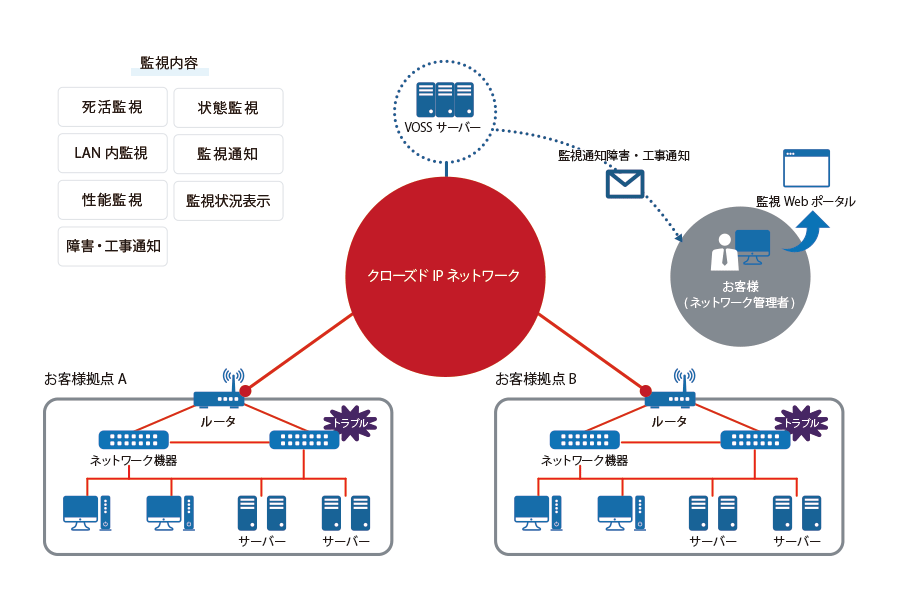 VPN運用体制