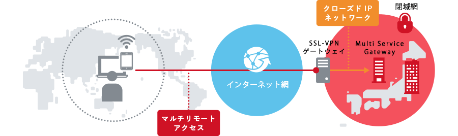 安全に社内環境にアクセスしたい_01