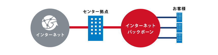 輻輳によるインターネット遅延を解消したい アルテリア ネットワークス株式会社 輻輳によるインターネット遅延を解消したい アルテリア ネットワークス株式会社