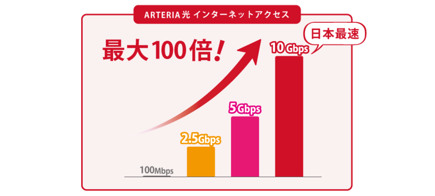 回線速度を増速する