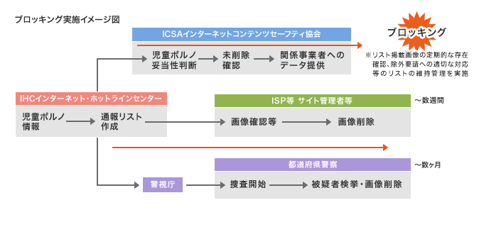 児童ポルノブロッキングについて