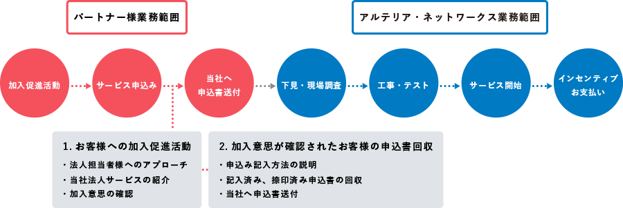 販売パートナーについて