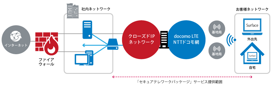 セキュアテレワークパッケージ構成図