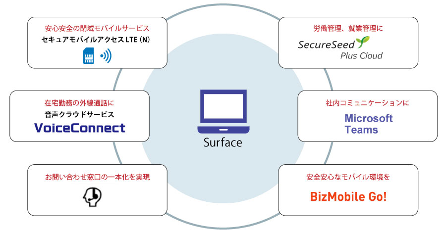 セキュアテレワークパッケージサービスイメージ