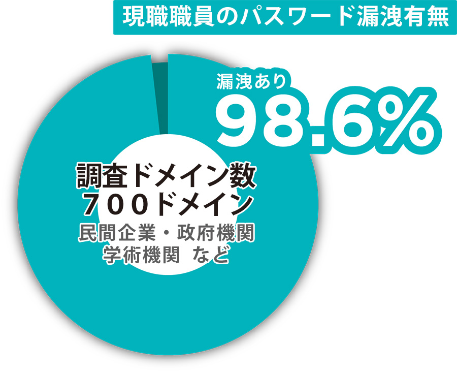 漏洩アカウントの実態_01